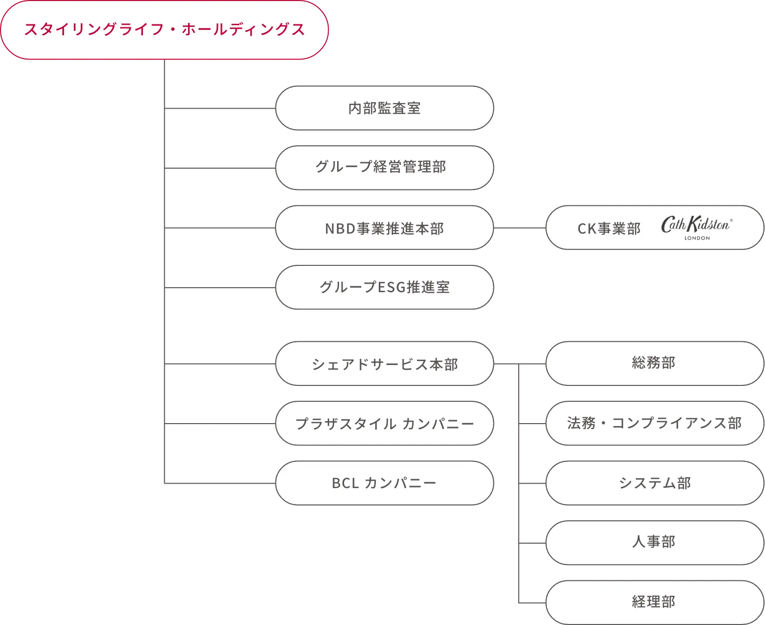 組織図