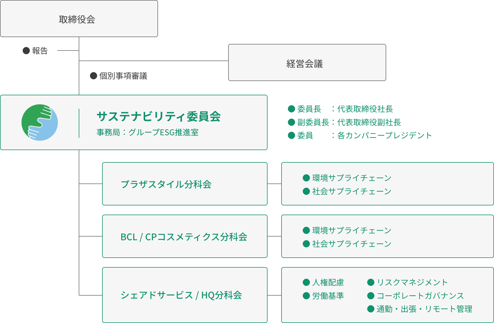 組織図