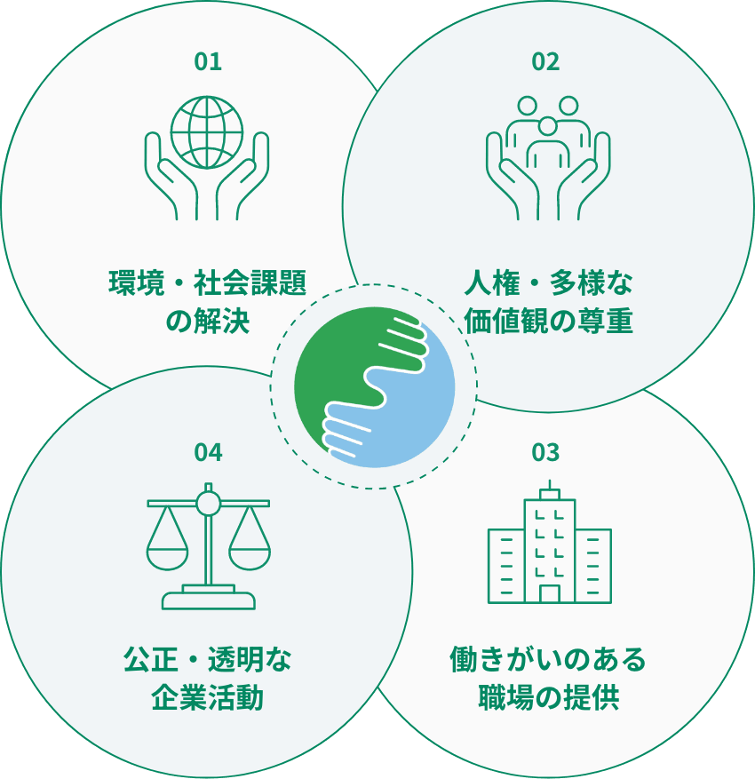 サステナビリティ方針 図